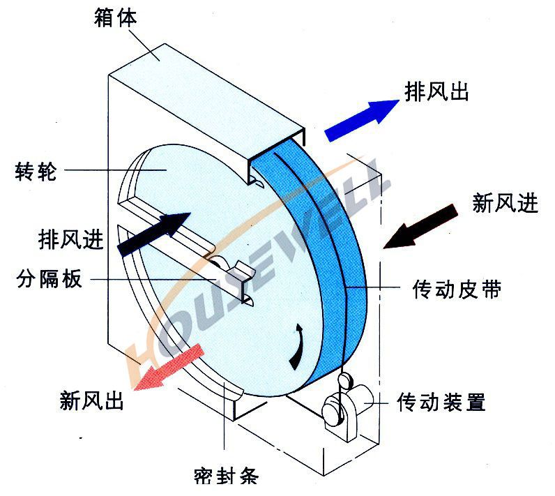 HOUSEWELL-热交换器工作原理-图1